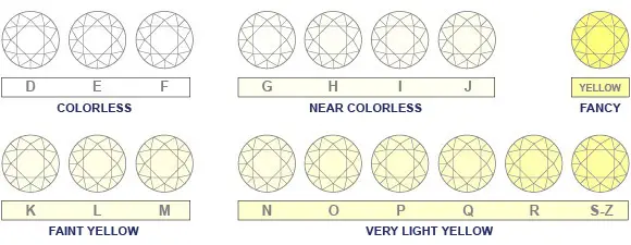 A chart on the color grades of diamonds as part of the 4 C's of diamonds