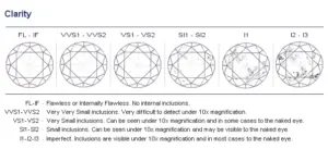 A chart on diamond clarity as part of the 4 C's of diamonds