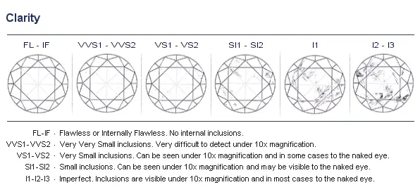 A chart on diamond clarity as part of the 4 C's of diamonds